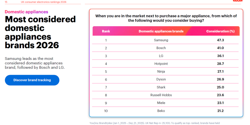 Most considered domestic appliances brands 2026