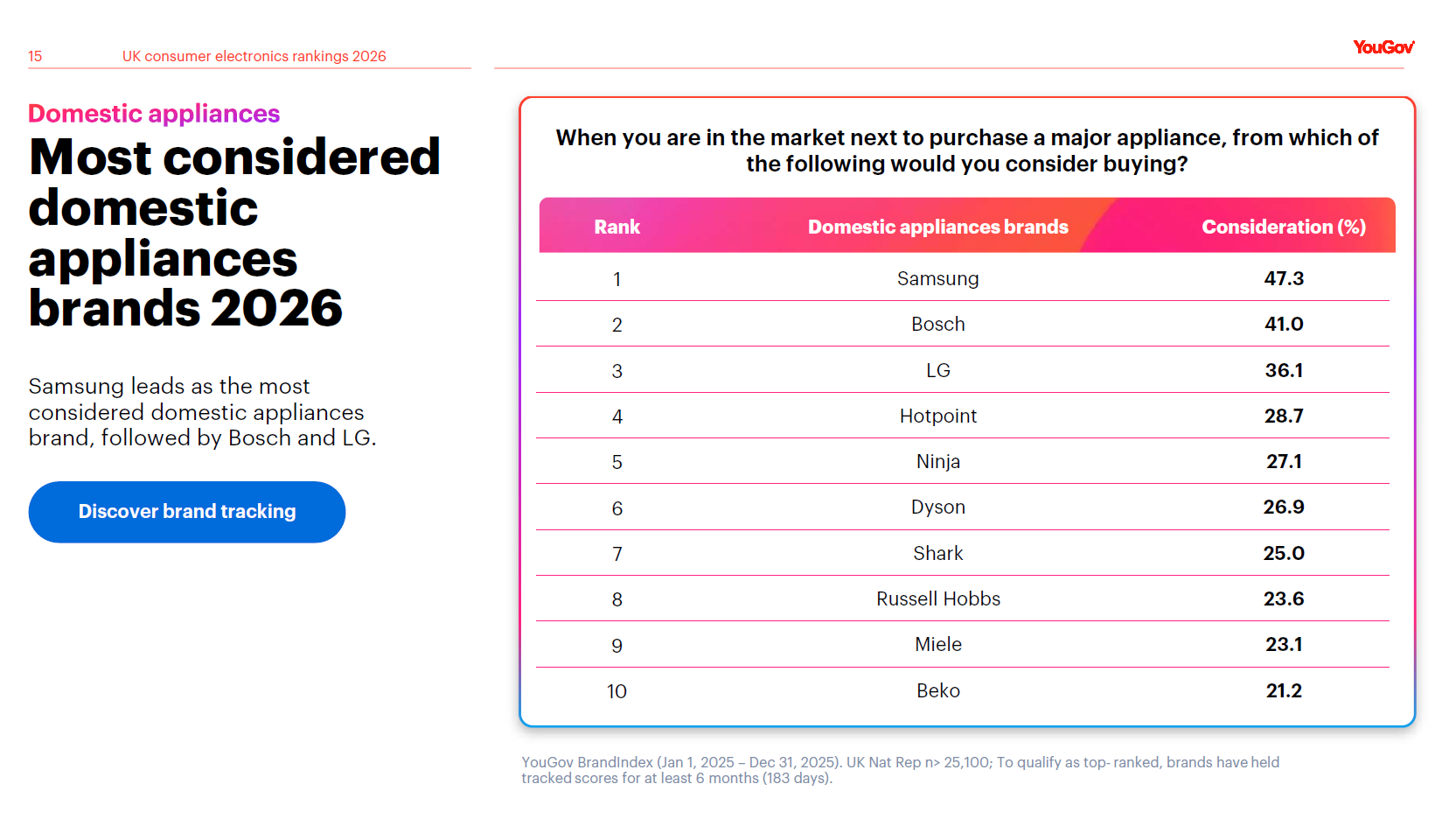 Most considered domestic appliances brands 2026